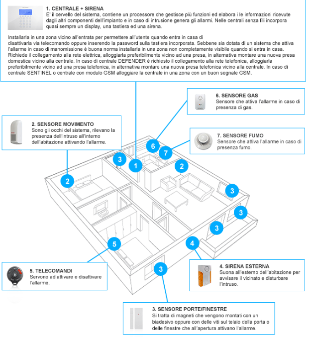 schema sistema di allarme senza fili